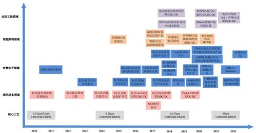 帝奧微電子 深耕模擬芯片賽道，以電源管理為基構建多元產品矩陣